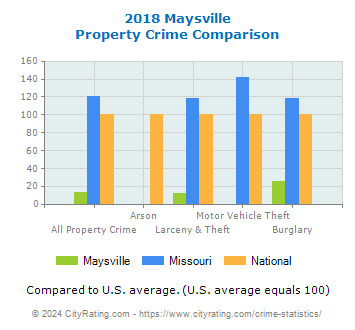 Maysville Property Crime vs. State and National Comparison