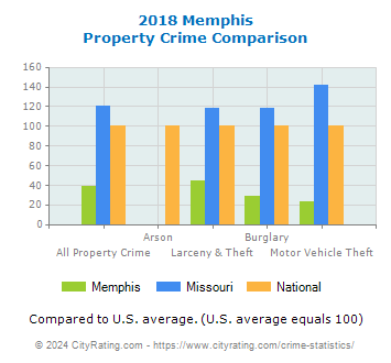 Memphis Property Crime vs. State and National Comparison