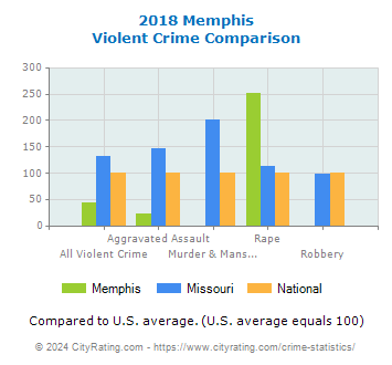 Memphis Violent Crime vs. State and National Comparison