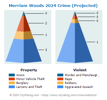 Merriam Woods Crime 2024