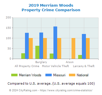 Merriam Woods Property Crime vs. State and National Comparison
