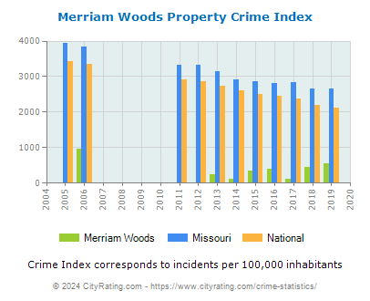 Merriam Woods Property Crime vs. State and National Per Capita