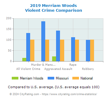 Merriam Woods Violent Crime vs. State and National Comparison