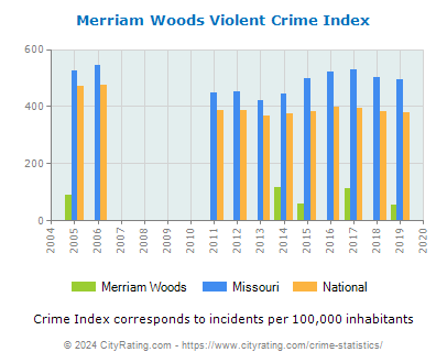Merriam Woods Violent Crime vs. State and National Per Capita
