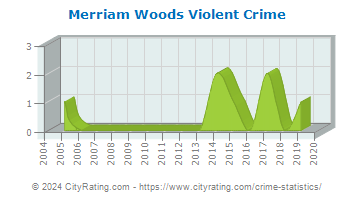 Merriam Woods Violent Crime