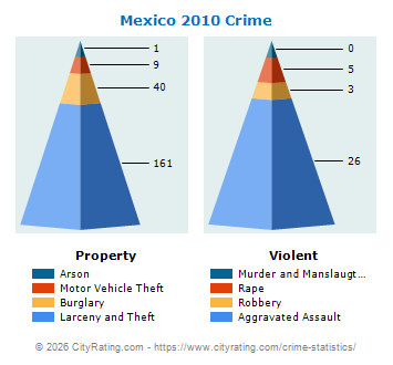 Mexico Crime 2010