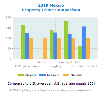Mexico Property Crime vs. State and National Comparison