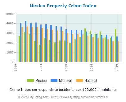 Mexico Property Crime vs. State and National Per Capita