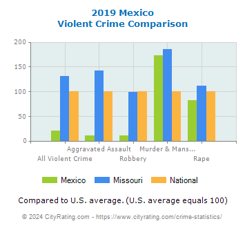 Mexico Violent Crime vs. State and National Comparison