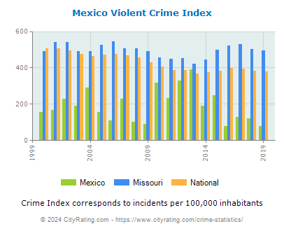 Mexico Violent Crime vs. State and National Per Capita