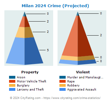Milan Crime 2024