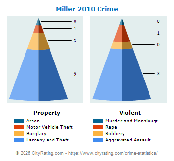Miller Crime 2010