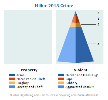 Miller Crime 2013