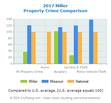 Miller Property Crime vs. State and National Comparison