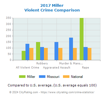 Miller Violent Crime vs. State and National Comparison