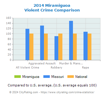 Miramiguoa Violent Crime vs. State and National Comparison