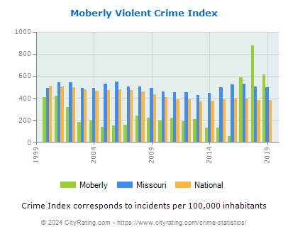 Moberly Violent Crime vs. State and National Per Capita
