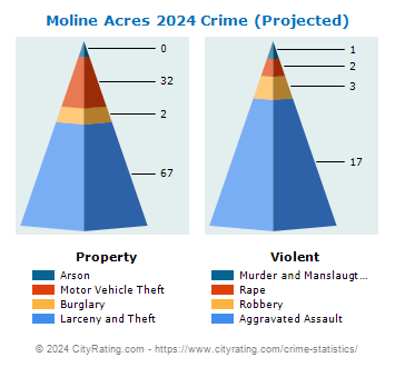 Moline Acres Crime 2024