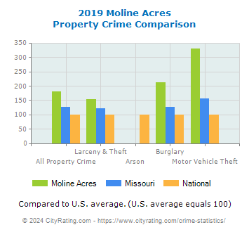 Moline Acres Property Crime vs. State and National Comparison