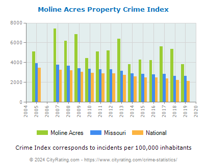 Moline Acres Property Crime vs. State and National Per Capita