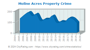 Moline Acres Property Crime