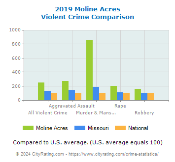 Moline Acres Violent Crime vs. State and National Comparison