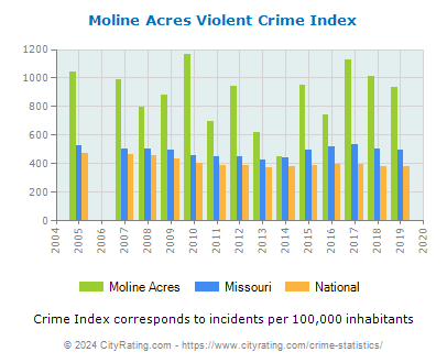 Moline Acres Violent Crime vs. State and National Per Capita