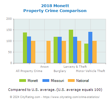 Monett Property Crime vs. State and National Comparison