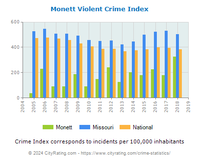 Monett Violent Crime vs. State and National Per Capita