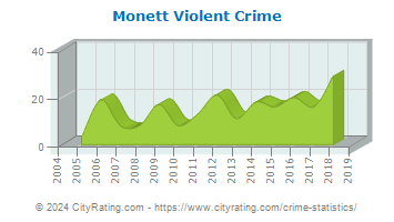 Monett Violent Crime