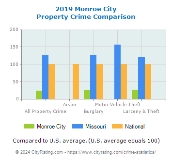 Monroe City Property Crime vs. State and National Comparison