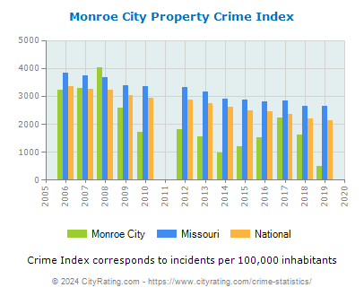 Monroe City Property Crime vs. State and National Per Capita