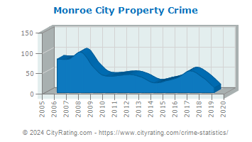Monroe City Property Crime