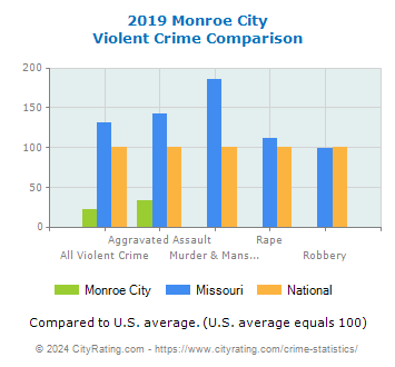 Monroe City Violent Crime vs. State and National Comparison