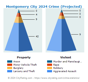 Montgomery City Crime 2024
