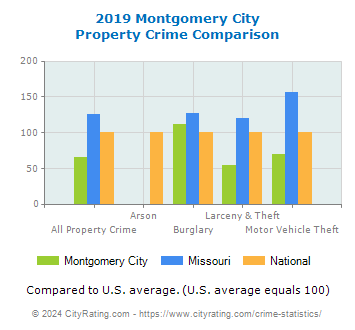 Montgomery City Property Crime vs. State and National Comparison