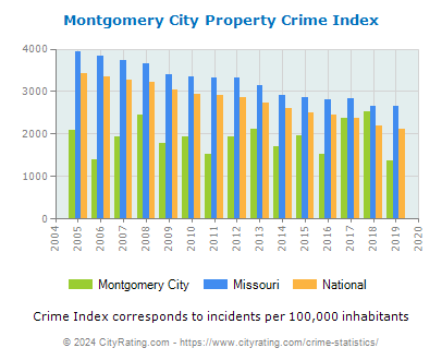 Montgomery City Property Crime vs. State and National Per Capita