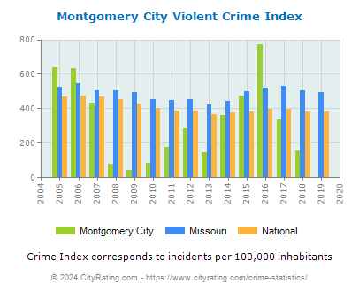 Montgomery City Violent Crime vs. State and National Per Capita