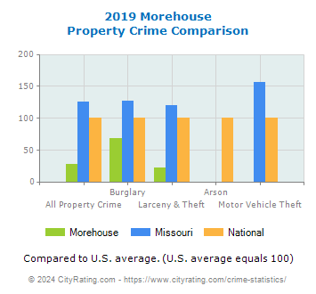 Morehouse Property Crime vs. State and National Comparison