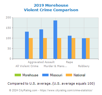 Morehouse Violent Crime vs. State and National Comparison