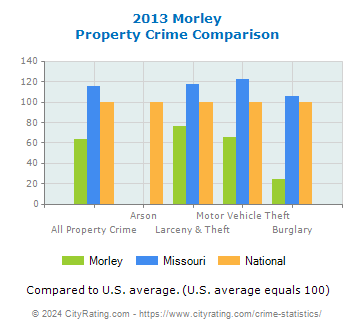 Morley Property Crime vs. State and National Comparison