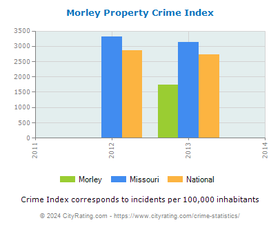 Morley Property Crime vs. State and National Per Capita
