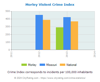 Morley Violent Crime vs. State and National Per Capita