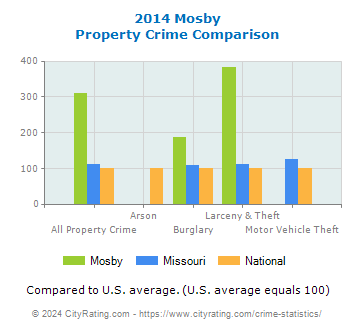 Mosby Property Crime vs. State and National Comparison