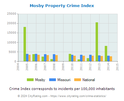 Mosby Property Crime vs. State and National Per Capita