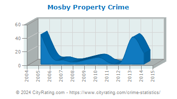 Mosby Property Crime