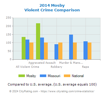 Mosby Violent Crime vs. State and National Comparison