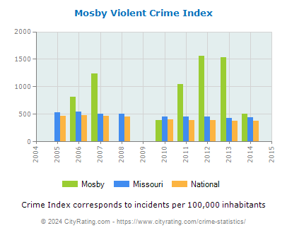 Mosby Violent Crime vs. State and National Per Capita