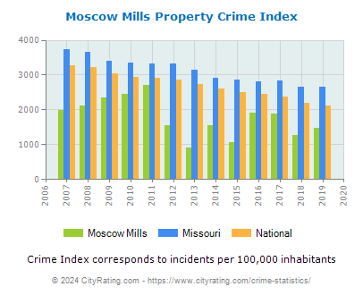 Moscow Mills Property Crime vs. State and National Per Capita