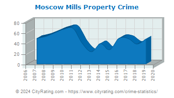 Moscow Mills Property Crime